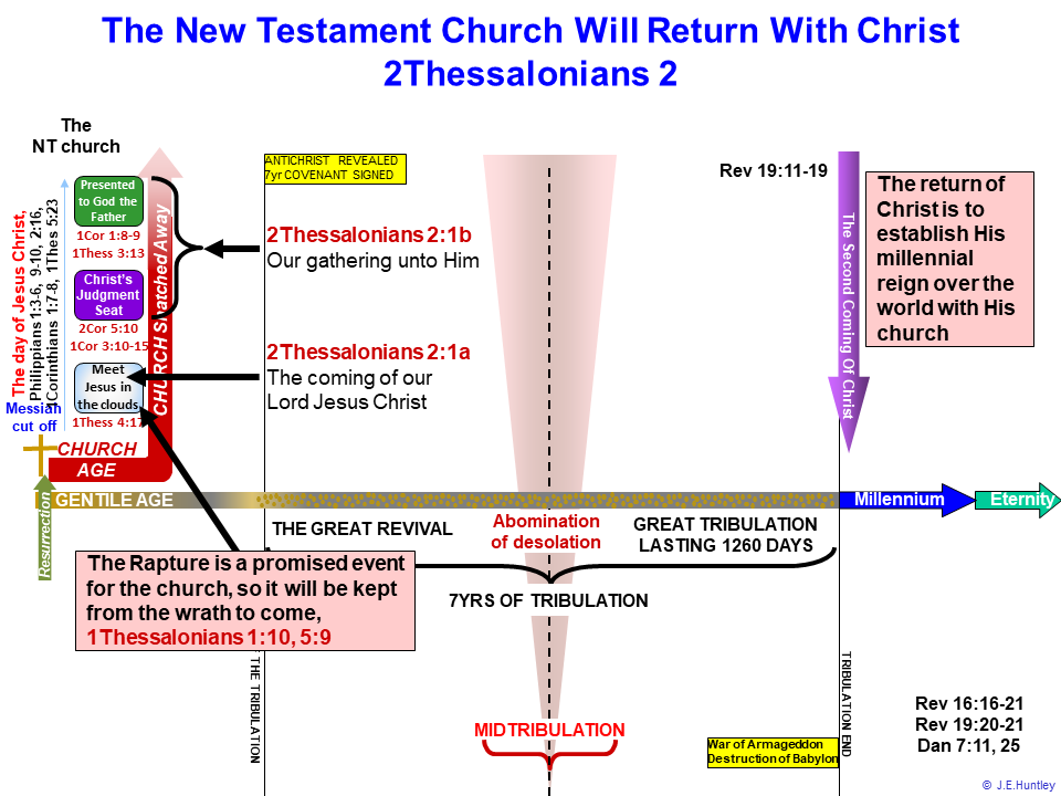 the tribulation timeline