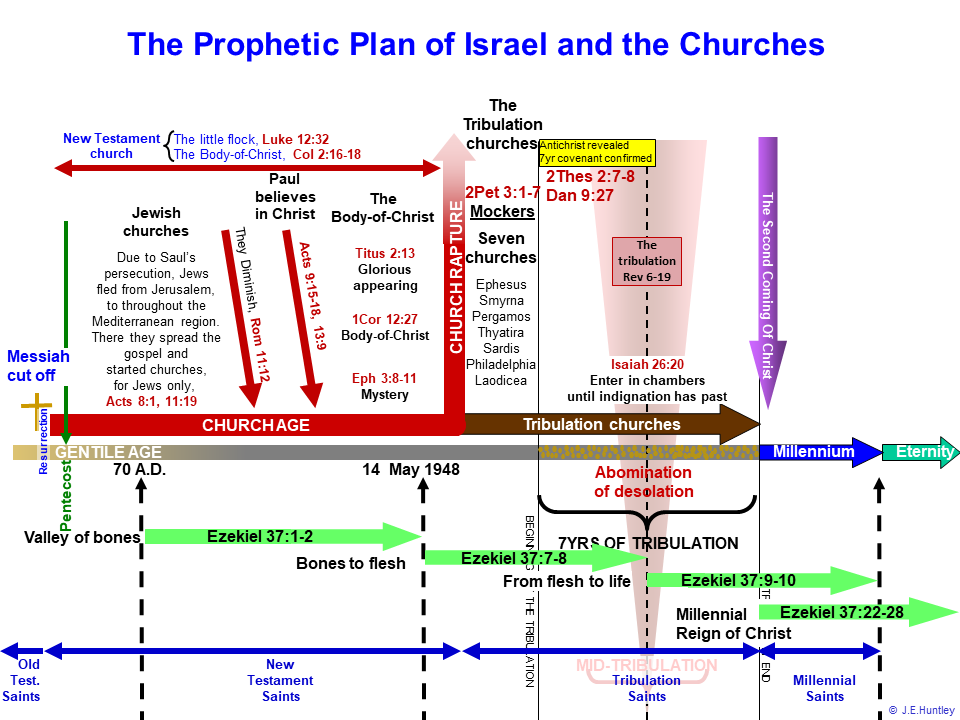 the tribulation timeline