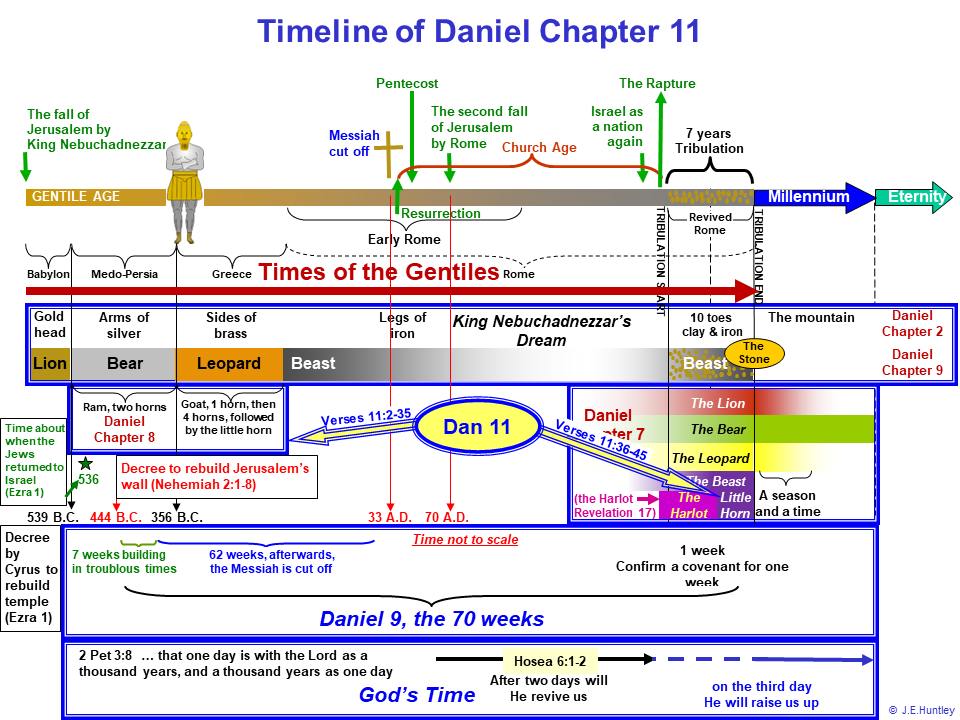 Daniel 11