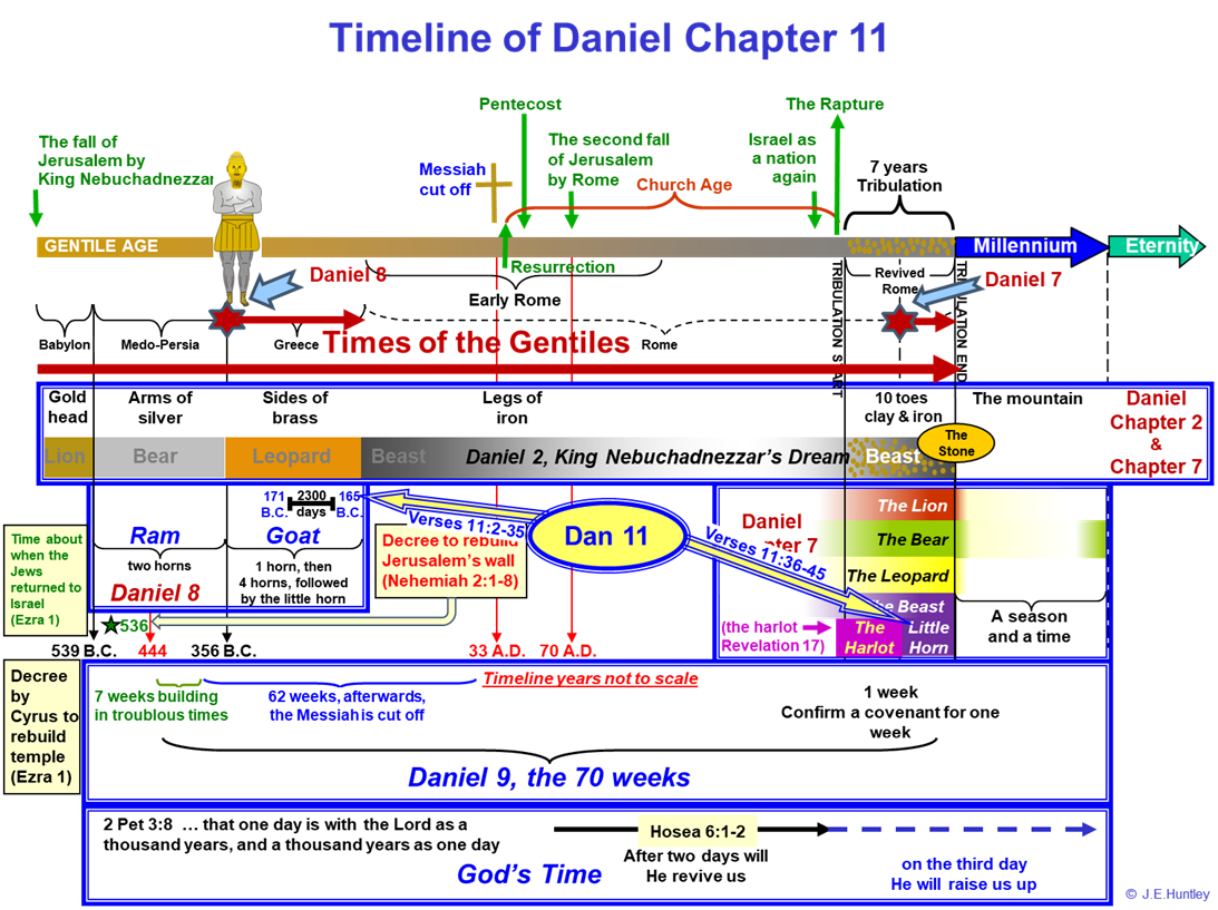 Daniel 11