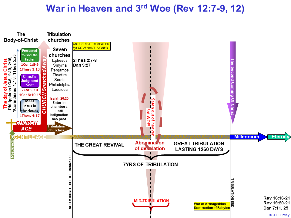 the tribulation timeline