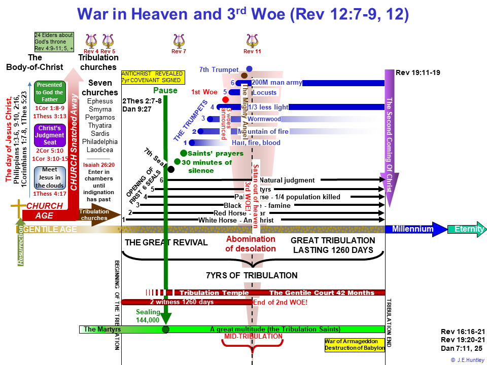 the tribulation timeline