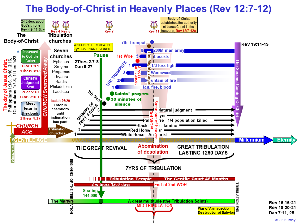 the tribulation timeline