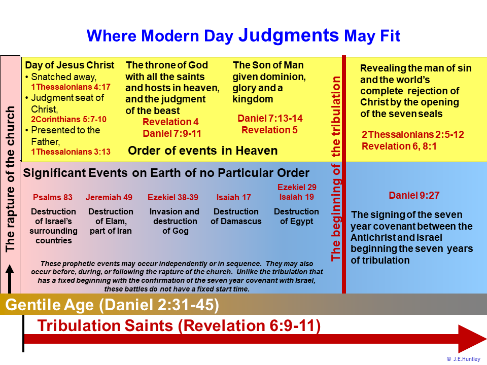 the tribulation timeline